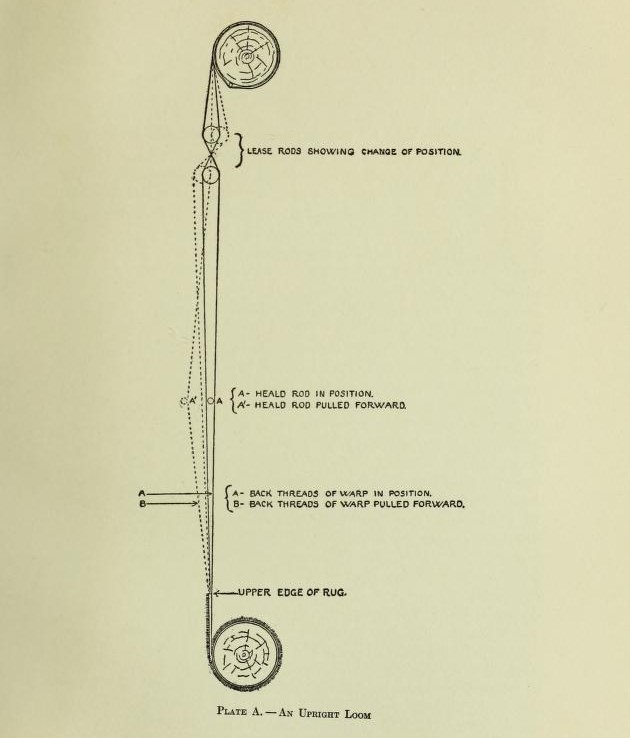 Drawing of Oriental Rug Weaving Loom Mechanics